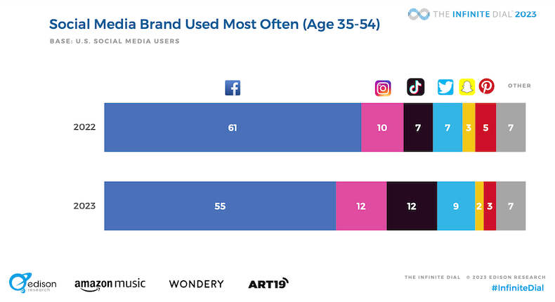 Social media brand used most often by 35-54 2022 vs 2023
