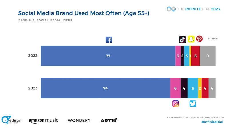 Social media brand used most often by 55+ 2022 vs 2023