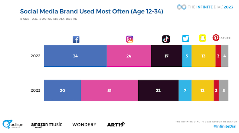 Social media brand used most often by 12-34 2022 vs 2023