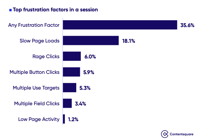 Common frustration factors in a business website session