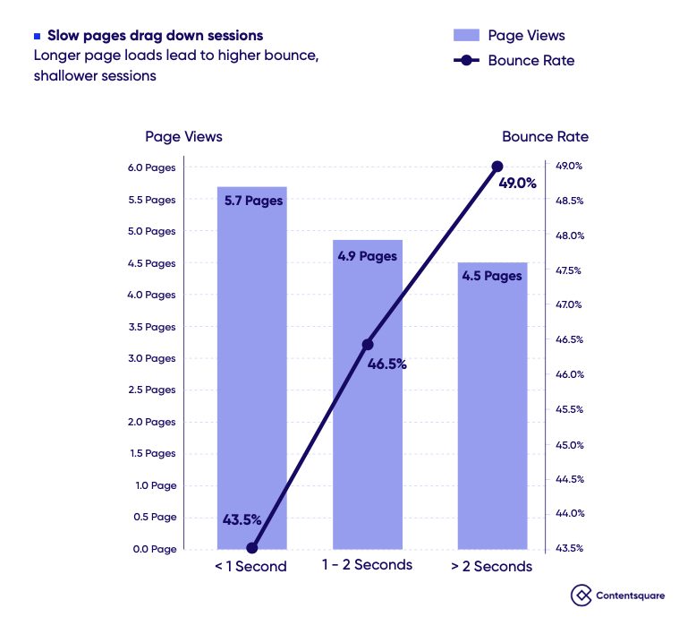 Page views and bounce rate in business website sessions
