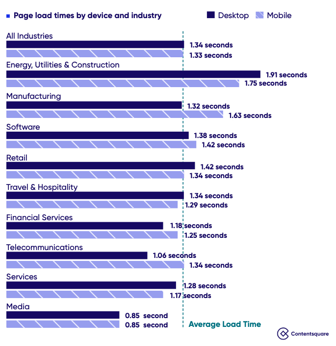 Website average page load times by device and industry