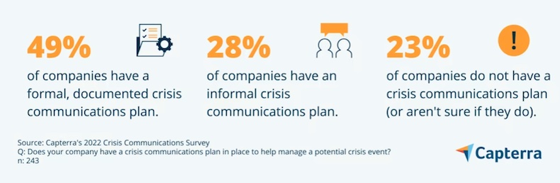 Percentage of companies with a documented crisis communications plan