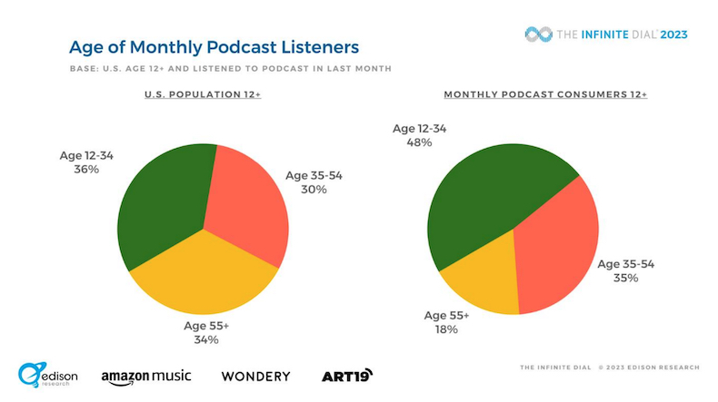 Age percentages of monthly podcast listeners
