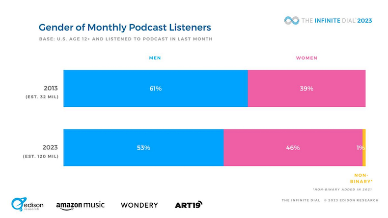 Gender percentages of monthly podcast listeners