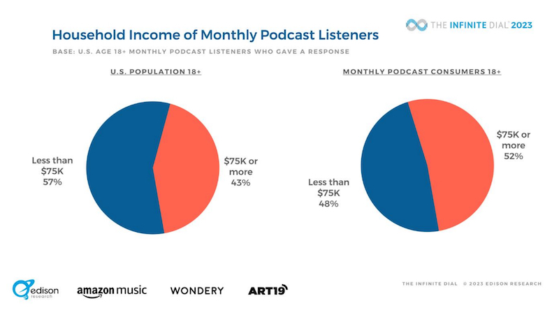 Household income of monthly podcast listeners