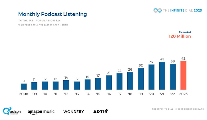 Monthly podcast listeners year over year since 2008