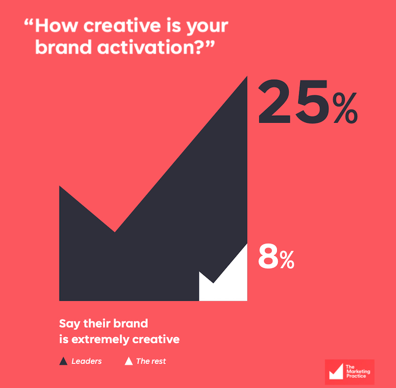 How creative B2B marketing leaders' brand activation is