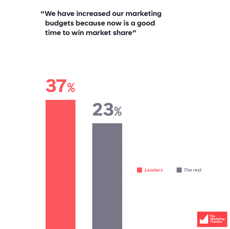 Whether B2B marketing leaders have increased their budget