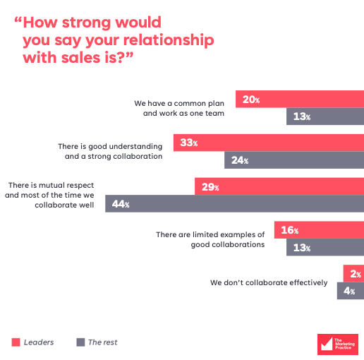 B2B marketing leaders' relationship with the sales team
