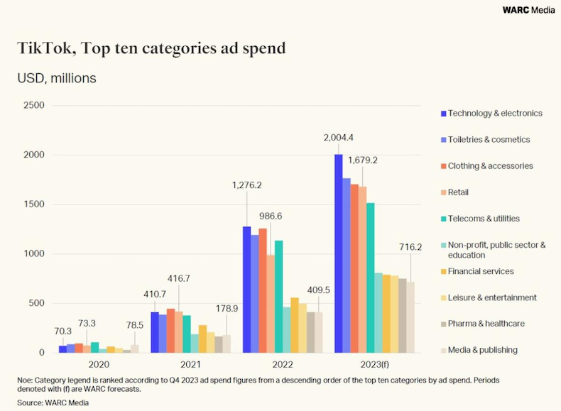 Ad spend forecast for TikTok by industry