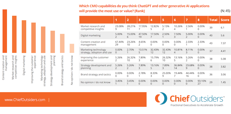 CMO capabilities for which ChatGPT and generative AI will provide value survey results