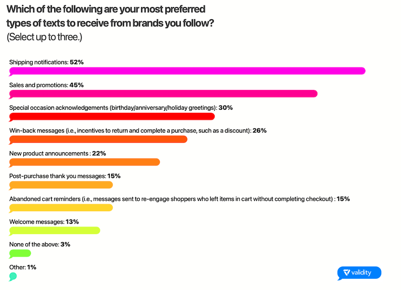Most preferred types of texts to receive from brands that use SMS marketing