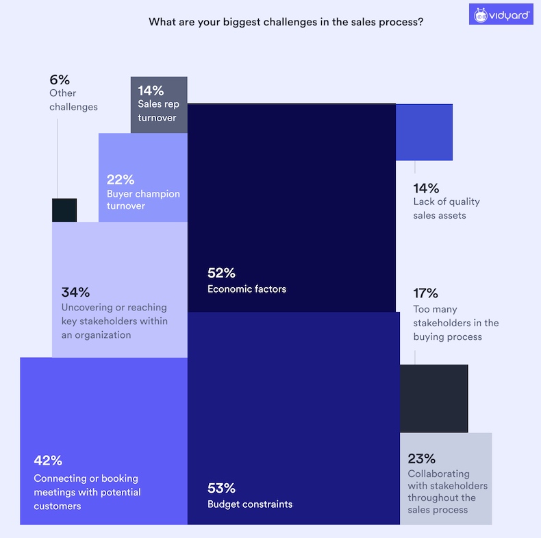 Biggest challenges in the sales process survey results