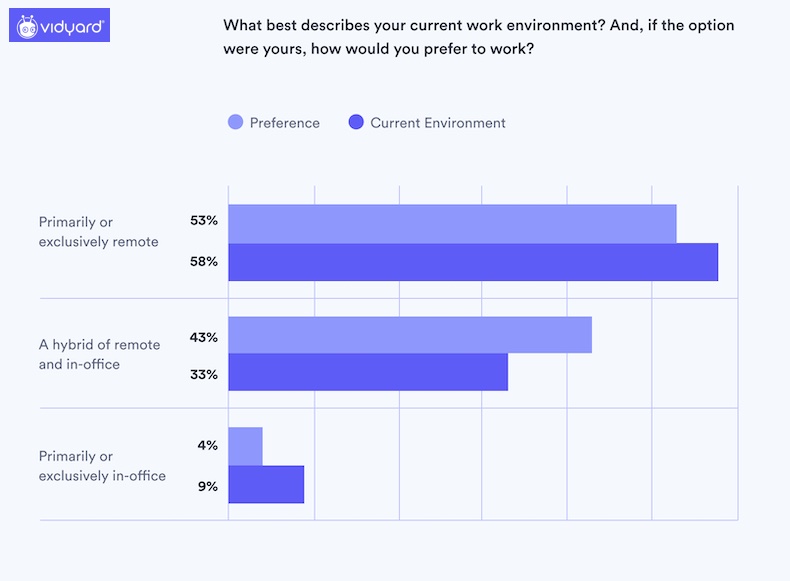 Work environments and preferences of salespeople survey results