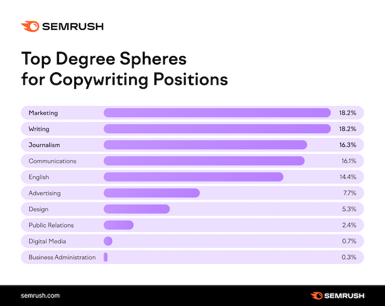 Top degrees for copywriting positions