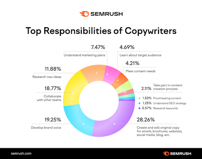 Top responsibilities of copywriters