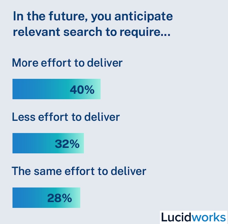 How much effort relevant search will require in the future survey
