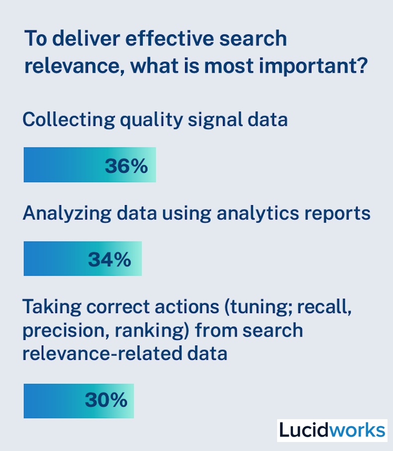 What is most important to delivering relevant search results survey