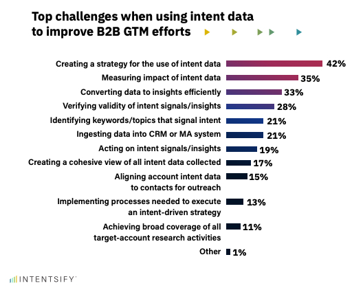 Top challenges when using intent data to improve B2B GTM efforts