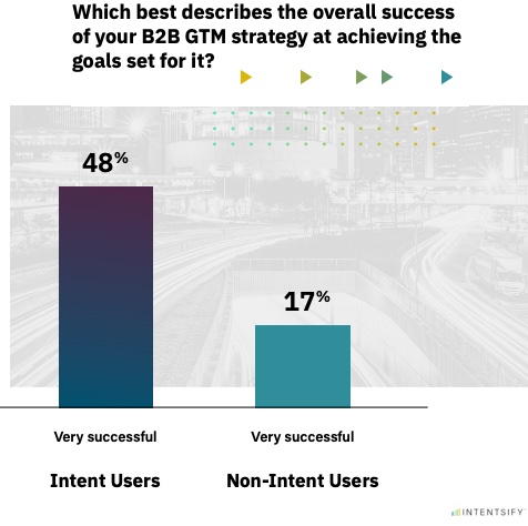 How intent data affects B2B GTM strategy success