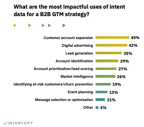 Most impactful uses of intent data for a B2B GTM strategy