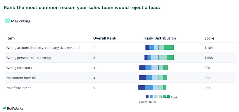 Most common reasons sales team reject leads from marketing according to Marketing