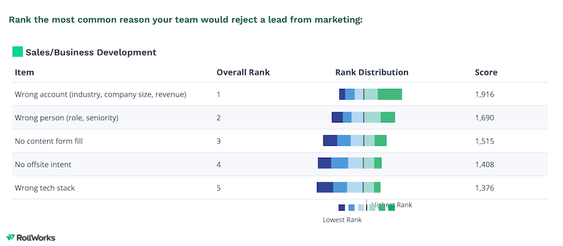 Most common reasons sales team reject leads from marketing according to Sales