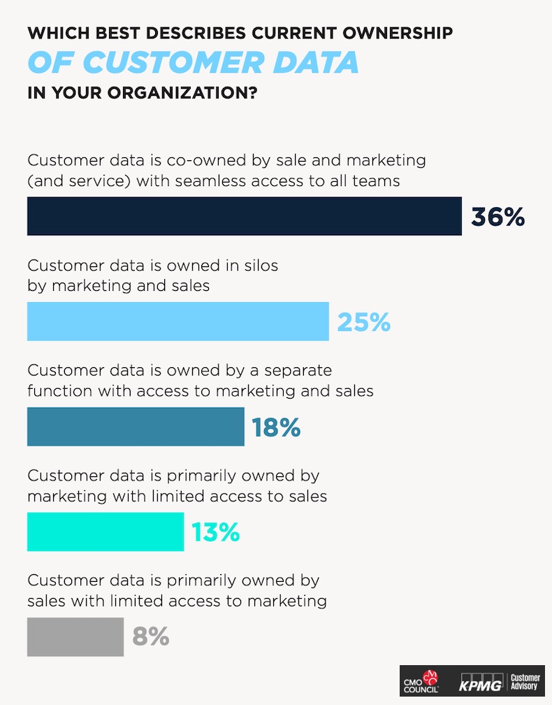 Who owns the customer data in your organization survey results