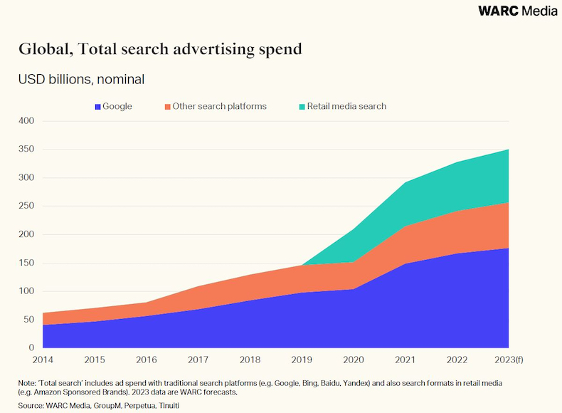 Global total search advertising spend by category