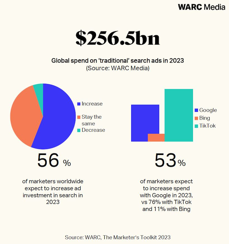 هزینه جهانی برای تبلیغات جستجوی سنتی در سال 2023