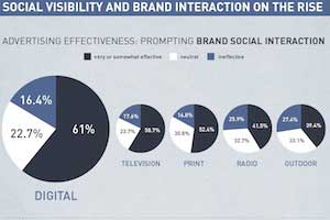 Effectiveness of Social Media Cues in Ads [Infographic]