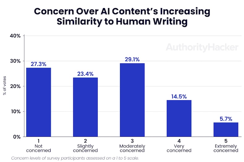 Concern over AI's increasing similarity to human writing