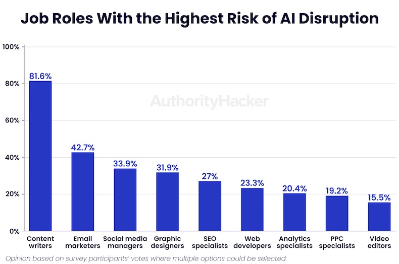 Job roles with highest risk of AI disruption survey results