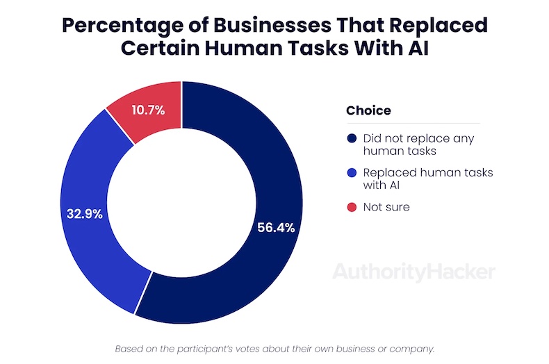 درصد مشاغلی که برخی از وظایف انسانی را با هوش مصنوعی جایگزین کرده اند