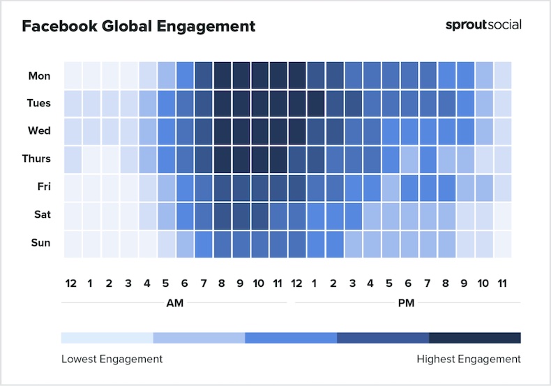 Highest Facebook post global engagement by weekday and time of day