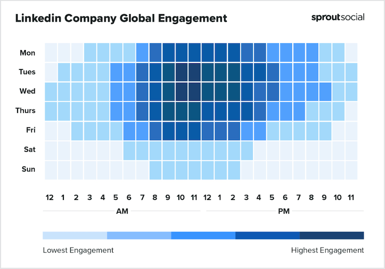 Highest LinkedIn global engagement by weekday and time of day