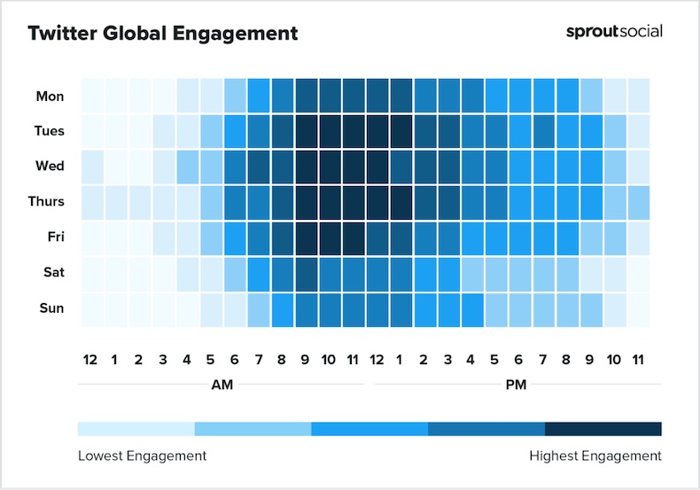 بالاترین میزان مشارکت پست توییتر بر اساس روز و ساعت روز