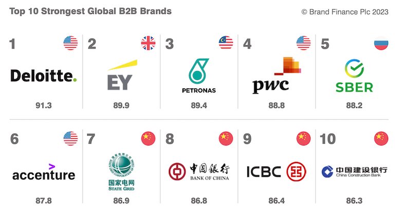 Top 10 strongest global B2B brands