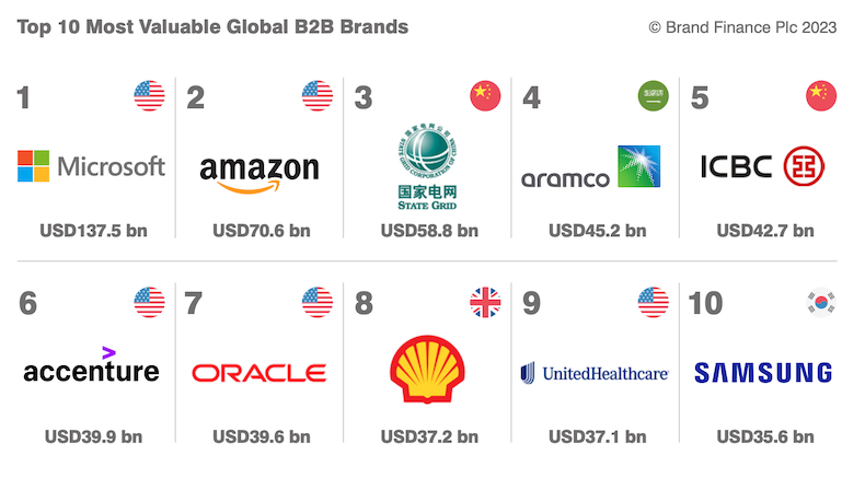 10 با ارزش ترین برندهای جهانی B2B