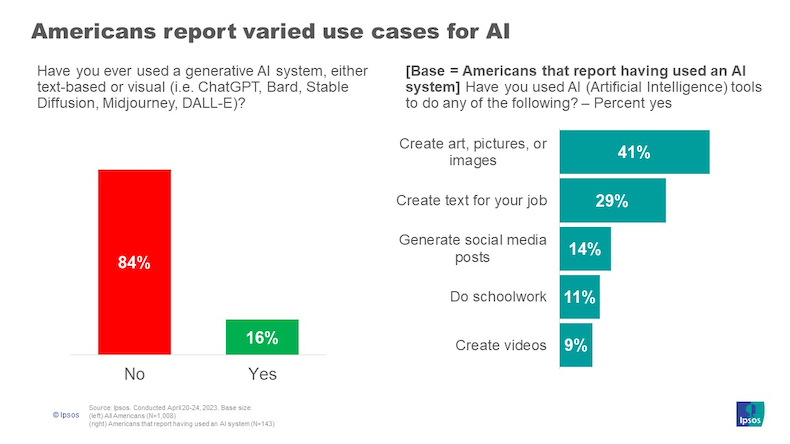 Americans' use cases for AI