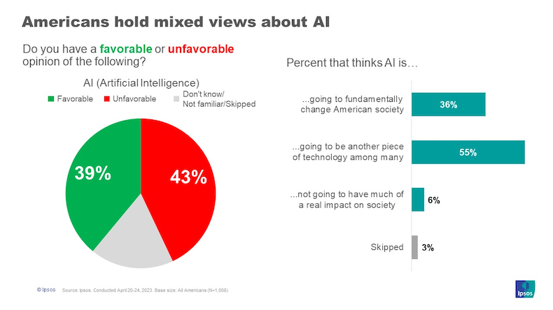 Americans' mixed views on AI survey results