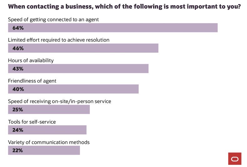 Most important factors in business customer service