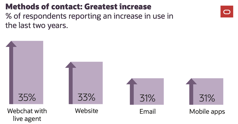 Methods of customer service contact with the greatest increase in use over 2 years