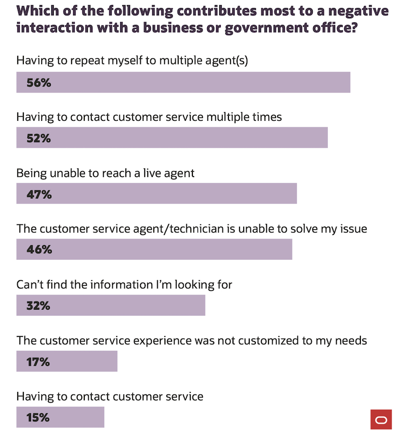 What contributes most to a negative customer experience survey