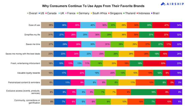 Why people continue to use mobile apps from their favorite brands