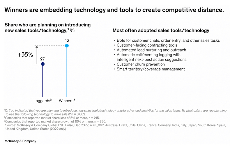Market-share-winning B2B companies are more likely to introduce new sales tools and tech