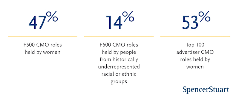 Diversity among Fortune 500 CMOs
