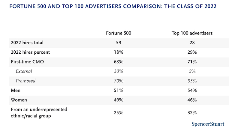 Fortune 500 and Top 100 advertisers C-suite comparison