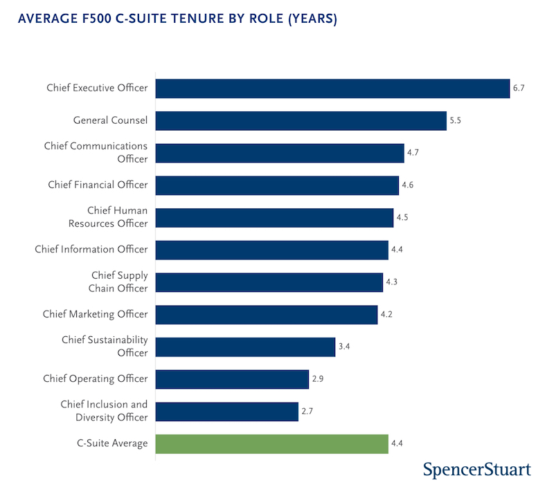 Average Fortune 500 C-suite tenure by role